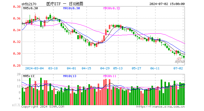 医疗ETF（512170）跌1.35%，成交额4.10亿元