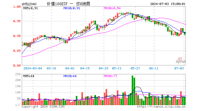 价值100ETF（512040）跌0.99%，成交额5618.88万元