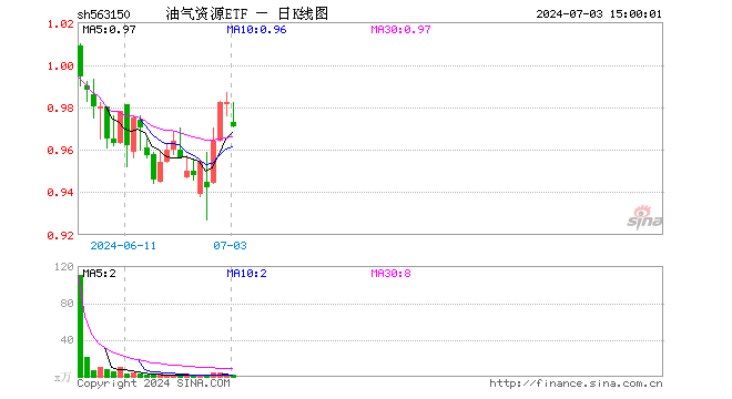 油气资源ETF（563150）跌1.12%，成交额139.94万元