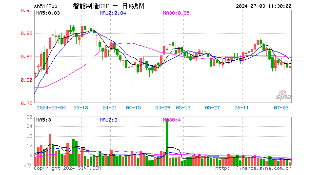 智能制造ETF（516800）涨0.36%，半日成交额125.67万元