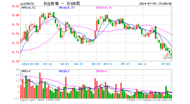 创业板增强ETF富国（159676）跌0.70%，成交额171.29万元