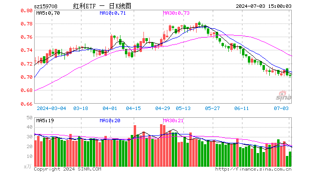 红利ETF（159708）跌0.14%，成交额1032.97万元