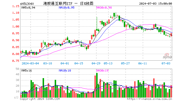 港股通互联网ETF（513040）涨2.60%，成交额1991.17万元