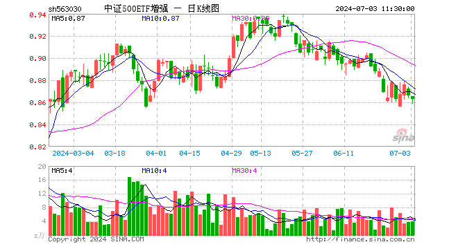 中证500ETF增强（563030）跌0.35%，半日成交额336.15万元