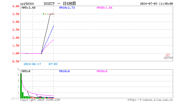 300ETF（159300）跌0.46%，半日成交额984.96万元