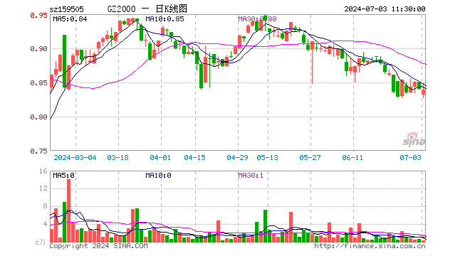 国证2000指数ETF（159505）跌0.12%，半日成交额19.56万元