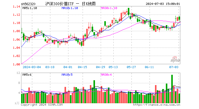 沪深300价值ETF（562320）跌0.54%，成交额416.27万元