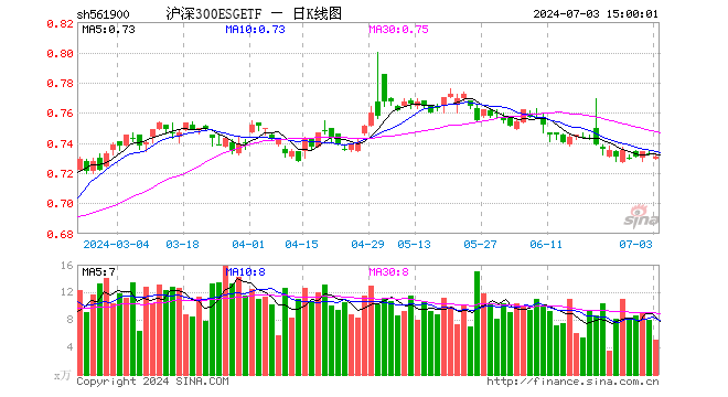 沪深300ESGETF（561900）跌0.27%，成交额375.20万元