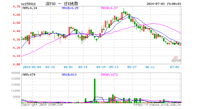 深F60ETF（159916）跌0.07%，成交额4.11万元