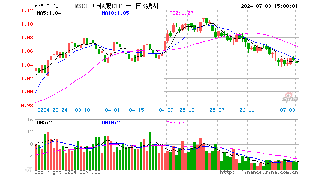 MSCI中国A股ETF（512160）跌0.29%，成交额237.35万元