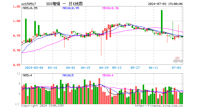 800增强ETF（159517）跌0.53%，成交额411.24万元