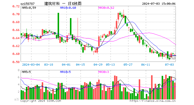 建材ETF易方达（159787）跌0.17%，成交额272.78万元