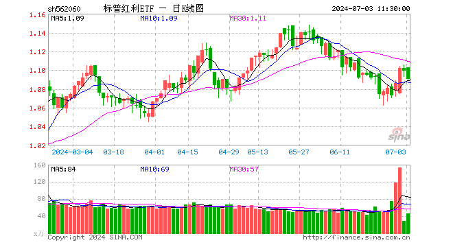 标普红利ETF（562060）跌0.82%，半日成交额5062.46万元