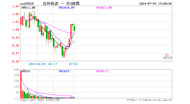 红利低波ETF（159525）跌0.70%，成交额237.00万元