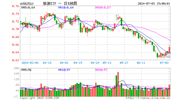 旅游ETF（562510）涨2.35%，成交额5283.58万元