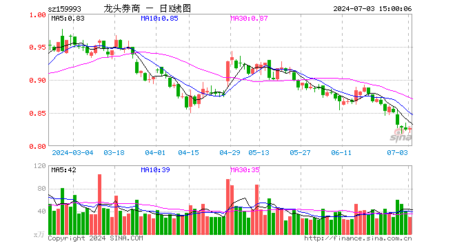 证券ETF龙头（159993）涨0.24%，成交额2495.54万元