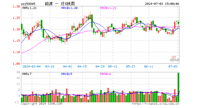 能源ETF基金（159945）跌0.73%，成交额2401.23万元