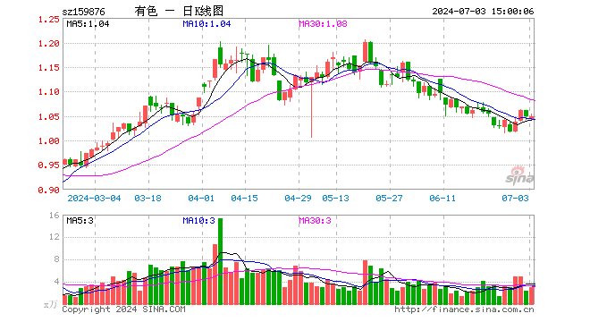 有色龙头ETF（159876）涨0.00%，成交额304.31万元