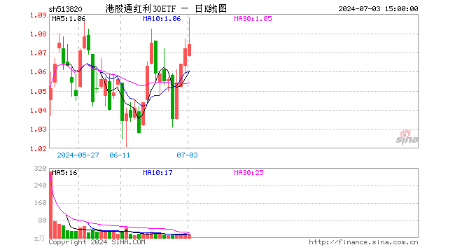 港股通红利30ETF（513820）涨0.19%，成交额1585.97万元