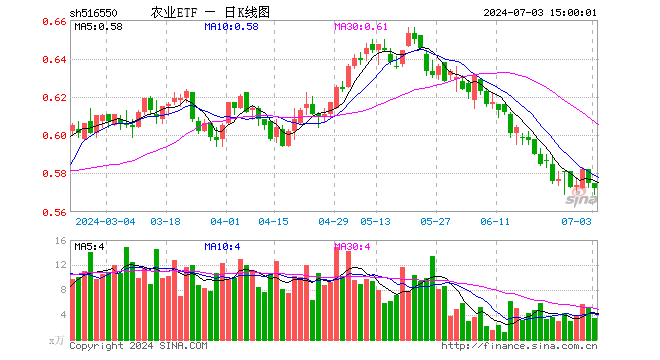 农业ETF（516550）跌0.52%，成交额200.25万元