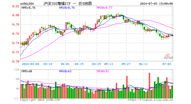 沪深300增强ETF（561990）跌0.40%，成交额3998.62万元