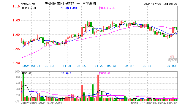 央企股东回报ETF（560070）跌0.49%，成交额746.48万元