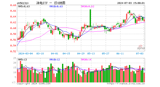 消电ETF（561310）涨0.64%，成交额602.30万元