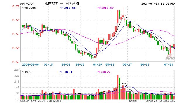 地产ETF（159707）涨2.18%，半日成交额2630.20万元