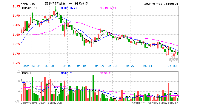 软件ETF基金（561010）跌2.40%，成交额90.70万元