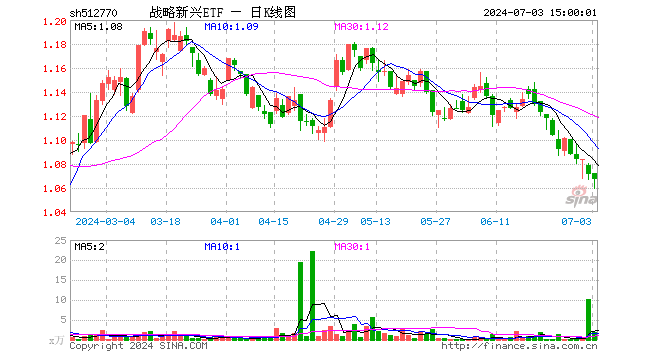 战略新兴ETF（512770）跌0.37%，成交额203.77万元