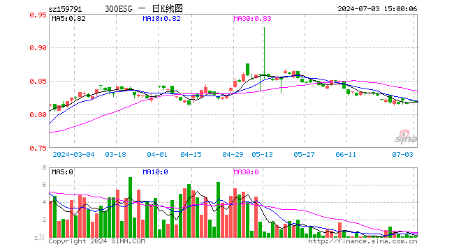 300ESGETF（159791）跌0.12%，成交额1.01万元