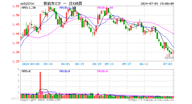 新能车ETF（515700）涨0.47%，成交额4240.02万元