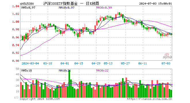 沪深300ETF指数基金（515390）跌0.10%，成交额1245.82万元