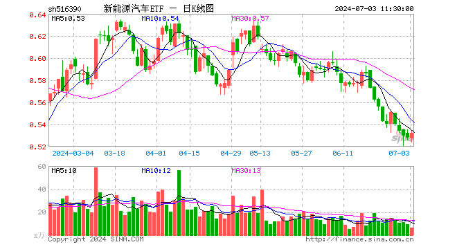 新能源汽车ETF（516390）涨0.76%，半日成交额341.74万元