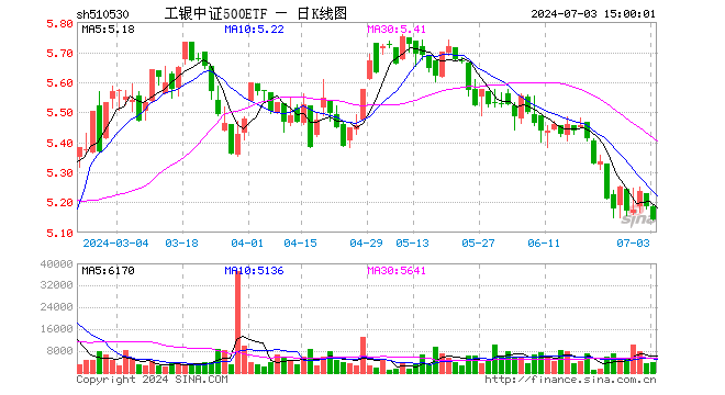 工银中证500ETF（510530）跌0.81%，成交额205.80万元