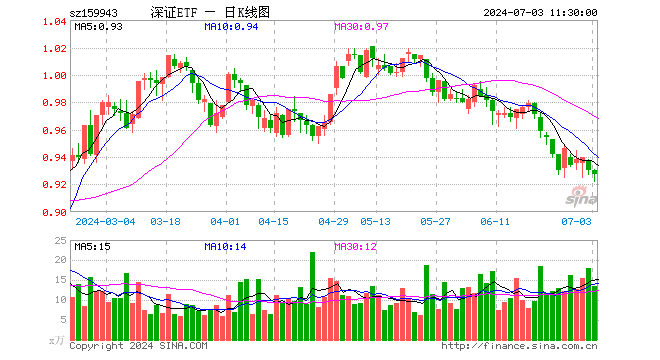 深证成指ETF（159943）跌0.32%，半日成交额1258.82万元