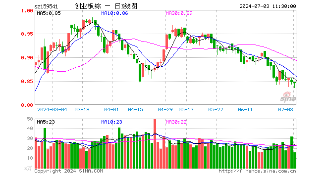 创业板综ETF万家（159541）跌0.24%，半日成交额1342.22万元