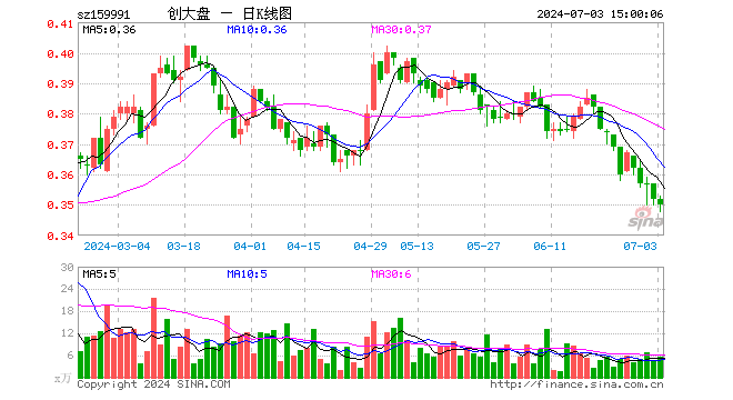 创大盘ETF（159991）跌0.57%，成交额191.56万元