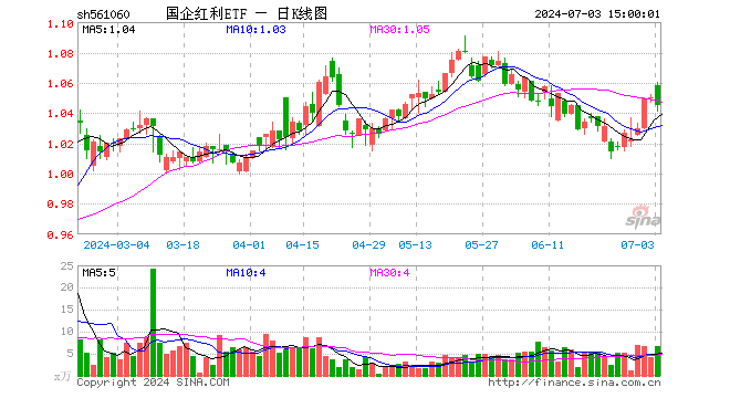 国企红利ETF（561060）跌0.48%，成交额706.37万元