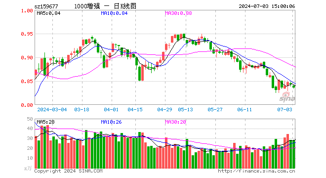 1000增强ETF（159677）跌0.83%，成交额2355.24万元