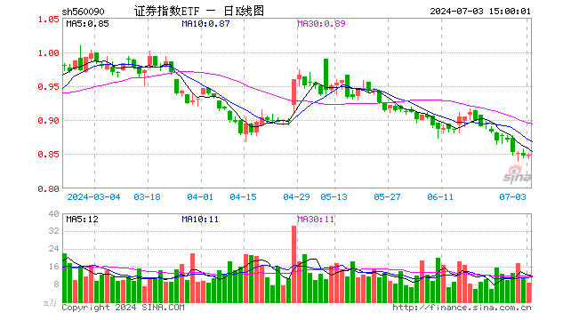 证券指数ETF（560090）涨0.12%，成交额743.10万元