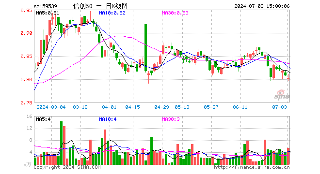 信创50ETF（159539）跌0.74%，成交额433.60万元