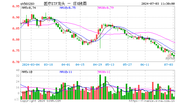 医疗ETF龙头（560260）跌0.69%，半日成交额250.78万元