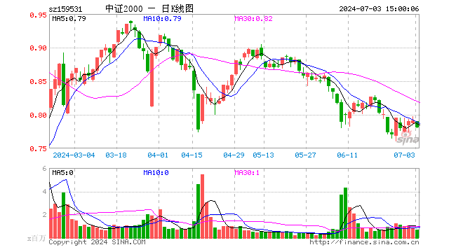 中证2000ETF（159531）跌1.26%，成交额5638.36万元