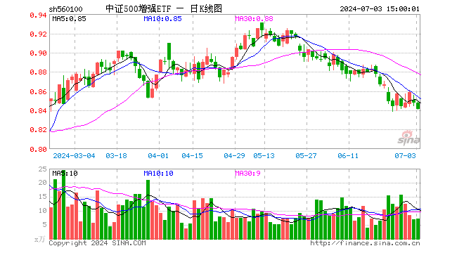 中证500增强ETF（560100）跌0.83%，成交额610.96万元