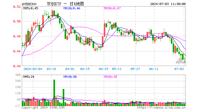 双创ETF（588300）涨0.45%，半日成交额727.21万元