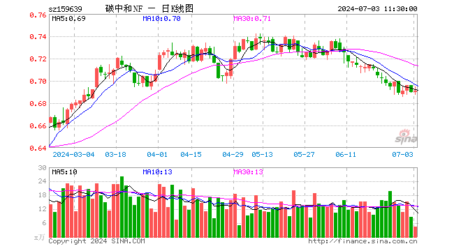 碳中和ETF南方（159639）涨0.14%，半日成交额301.04万元