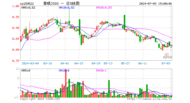 国证2000ETF景顺（159522）跌1.10%，成交额55.23万元