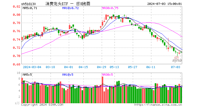 消费龙头ETF（516130）涨0.14%，成交额380.12万元