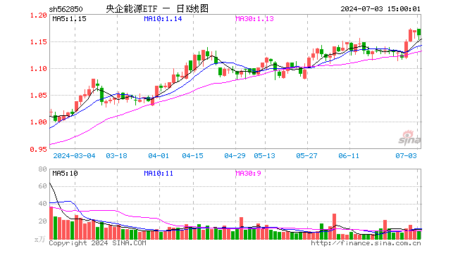 央企能源ETF（562850）跌0.85%，成交额967.53万元